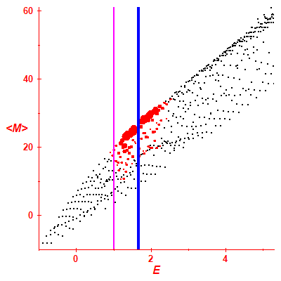 Peres lattice <M>